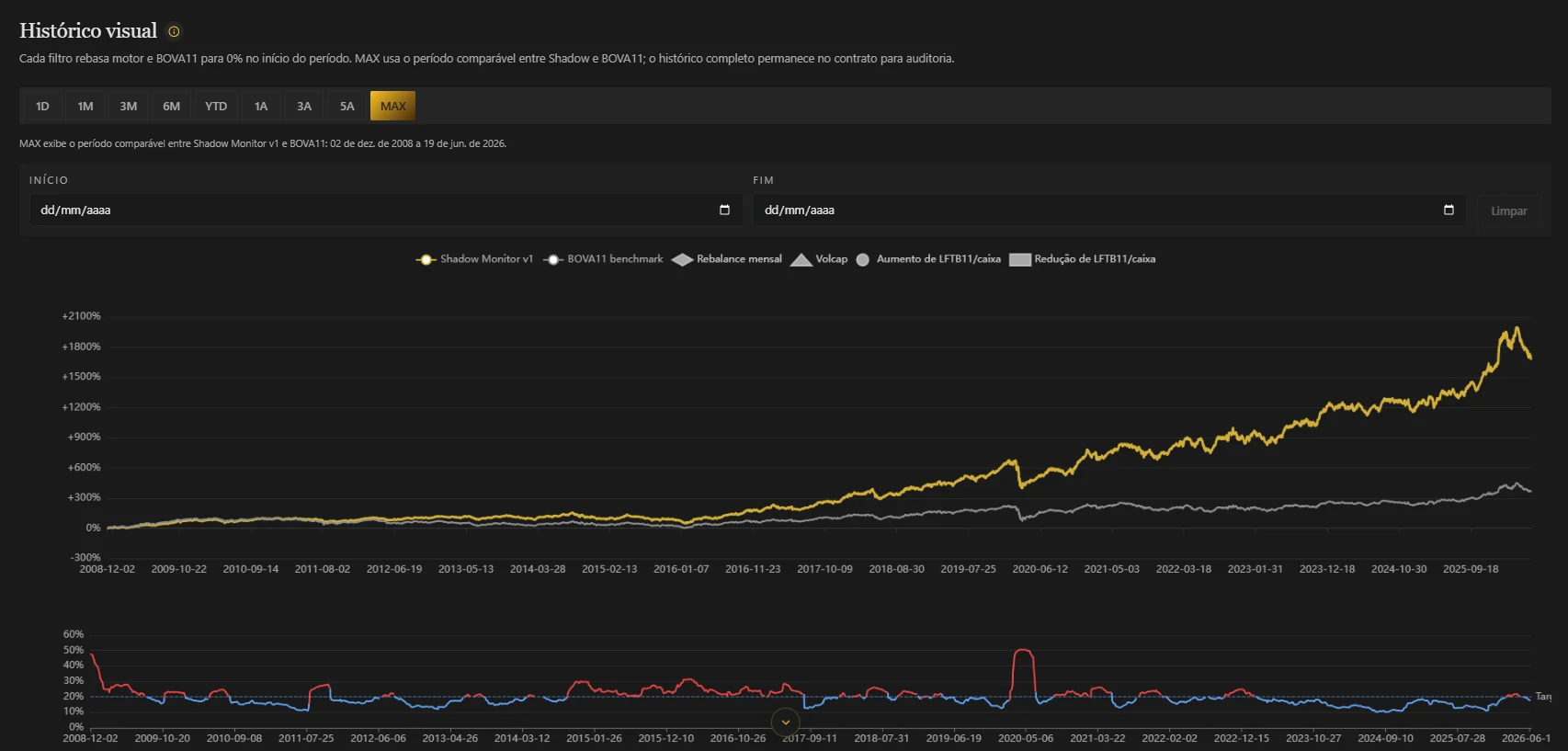 Histórico visual QuantPrime com curvas e comparativos de mercado